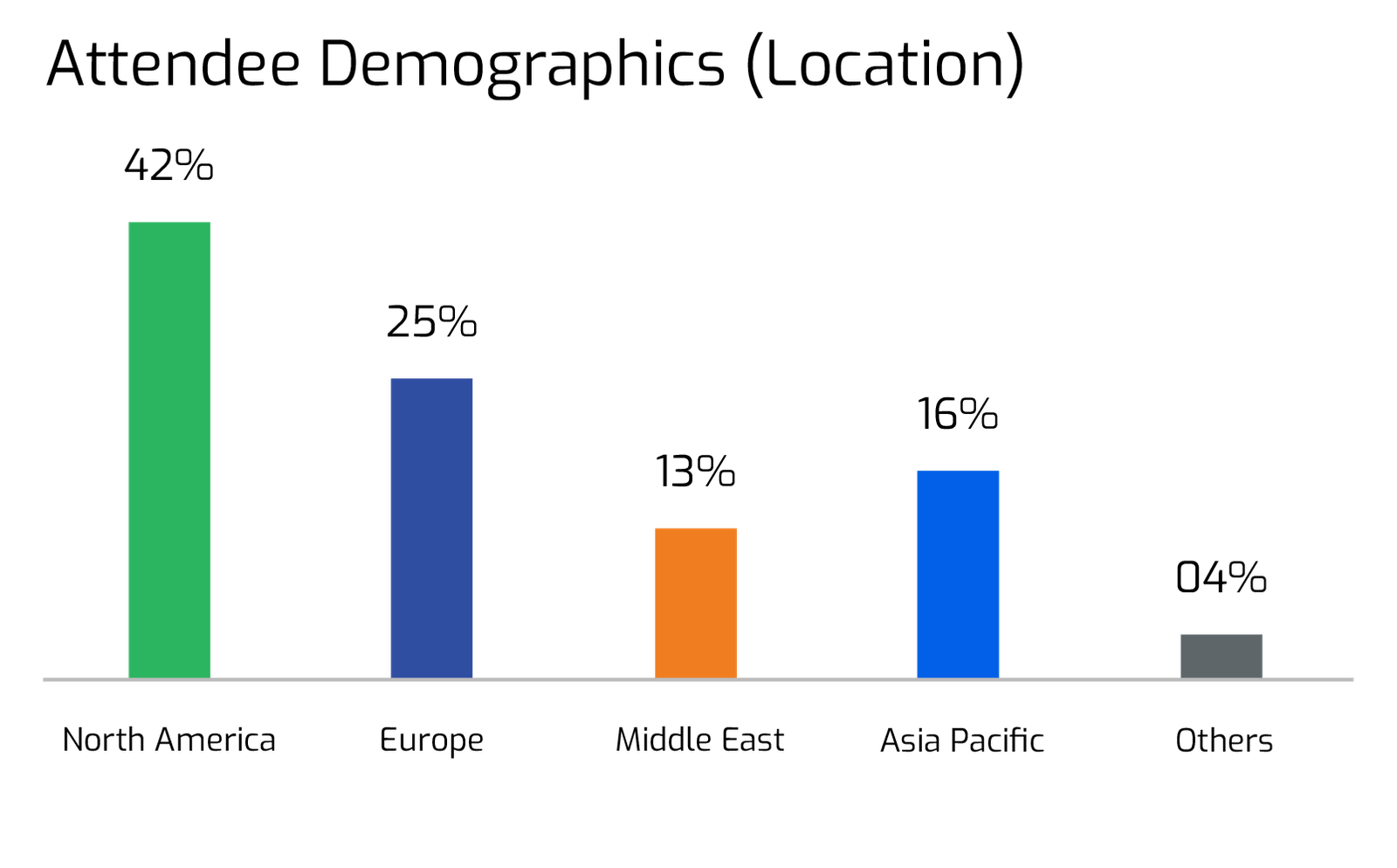 Attendee Demographics