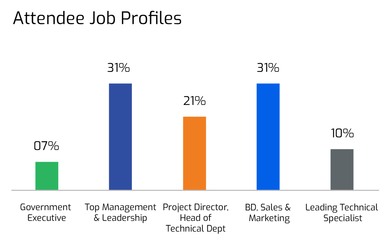 Attendee Job Profiles